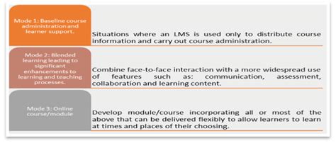 Three E Learning Modes Of Engagement In Lms Usage Download