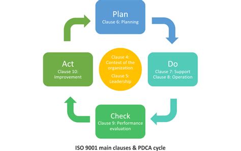 Iso 9001 Requirements What Is The Process Approach