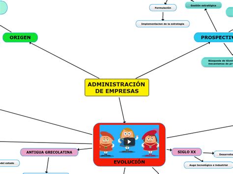 Administraci N De Empresas Mind Map