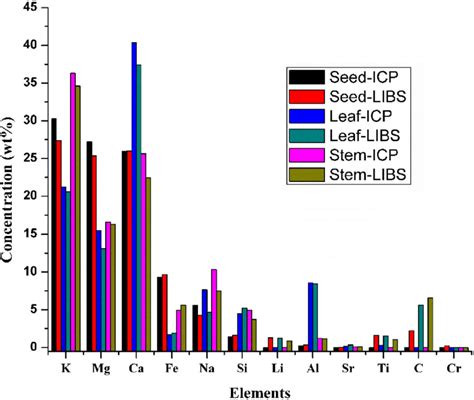 Bar Graph Showing The Determined Elemental Concentrations By Libs And