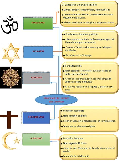 Principales Religiones Del Mundo Mapa Mental