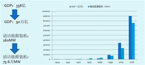 中国清洁能源发展报告：能源70年巨变！发电量增长超2000倍！澎湃号·媒体澎湃新闻 The Paper