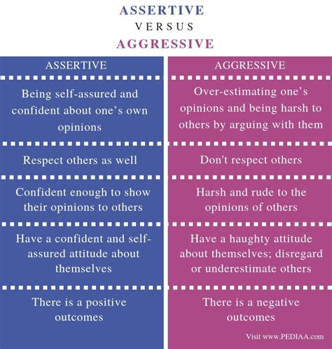 What Is The Difference Between Assertive And Aggressive Pediaacom