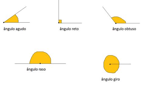 Estudar Matemática Classificação De ângulos