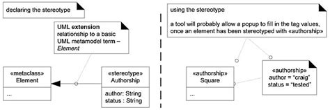 168 Stereotypes Profiles And Tags Applying Uml And Patterns Uml