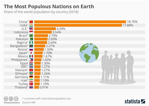 These Are The Most Populous Nations On Earth Infografik Welt