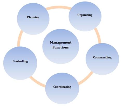 Mode De Coordination Management