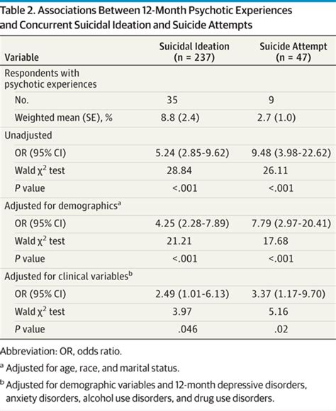 Suicidal Ideation And Suicide Attempts Among Adults With Psychotic Experiences Data From The