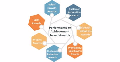 Comprehensive Guide To Different Types Of Employee Awards