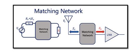 Understanding The Need Of Matching Networks Rahsoft