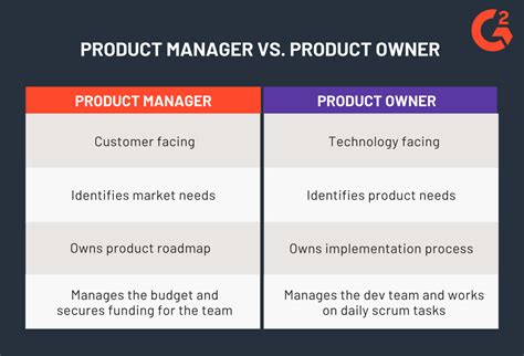 Product Owner Vs Product Manager Roles And Responsibilities