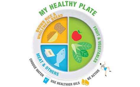 Healthy Eating What Should You Put On Your Plate