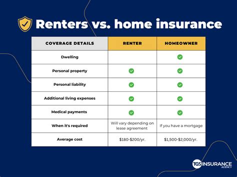 Renters Insurance Vs Homeowners Insurance Explained