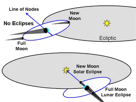 Lecture 9 Eclipses Of The Sun And Moon