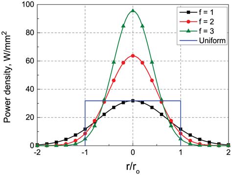 The Powder Density Distribution With A Laser Power Of 100 W According