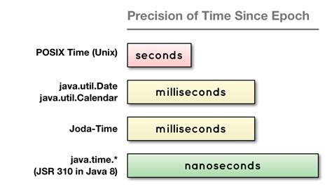 Online calculator to convert seconds to milliseconds (s to ms) with formulas, examples, and tables. java - Explaination of time format (Google Directions API ...