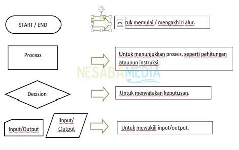 Cara Mudah Membuat Flowchart Yang Baik Dan Benar Lengkap Riset