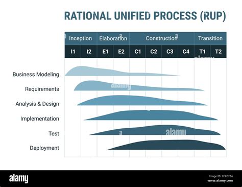 Rational Unified Process Rup Software Development Methodology Detailed