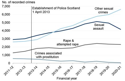 2 Main Findings Recorded Crimes And Offences In Scotland Recorded