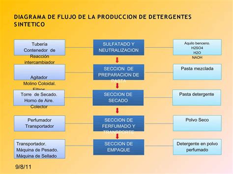 Diagrama De Flujo De Procesos De Produccion