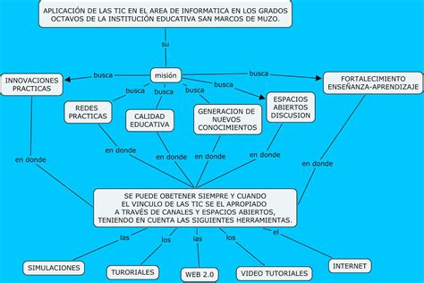 Las Tics En La Vanguardia De La Educacion Mapa Conceptual Estructura