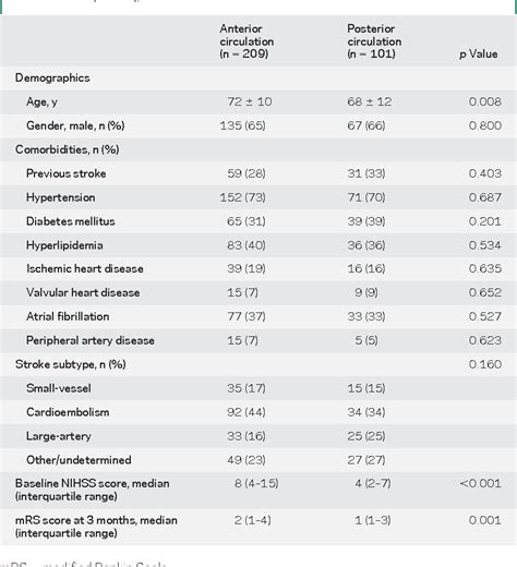 Nih Stroke Scale Table