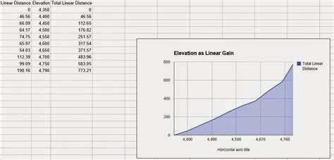 Jeffs 2nd Geology Blog Elevation Gain With Line Chart