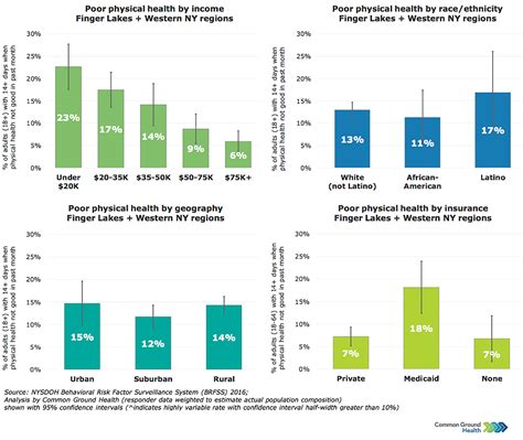 Poor Physical Health Rate, Self-Reported | Common Ground Health