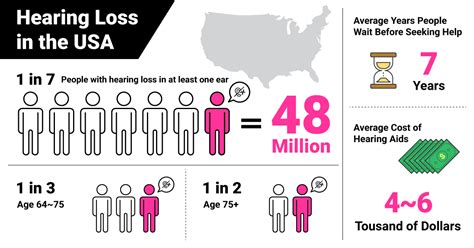Hearing Loss Statistics In The United States Olive Union