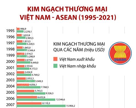 Infographic Kim Ngạch Thương Mại Việt Nam Asean 1995 2021 Thời
