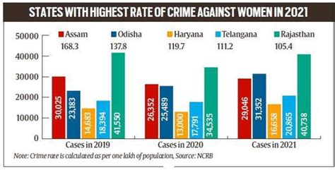 National Crime Records Bureau Ncrb Report Iasbaba