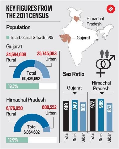 The Numbers Game Sex Ratio Literacy Small But Steady Himachal Has Edge Over Gujarat