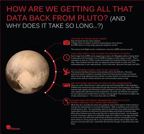 Infographic How Are We Getting That Data Back From Pluto Ibwave