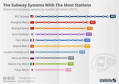 Chart The Subway Systems With The Most Stations Statista