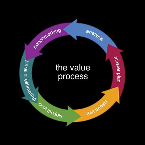 The Value Process Green At No Cost Greenlight