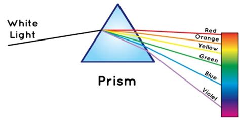 Prism Definition In Refraction And Dispersion Of Light Qs Study