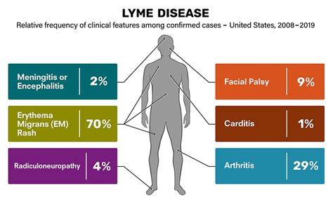 Lyme Disease Charts And Figures Historical Data Lyme Disease Cdc