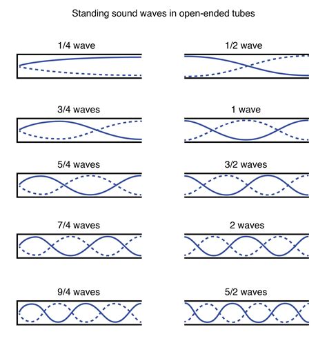 Standing Waves Fundamenetal Frequency Harmonics Revise Zone