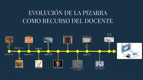 EvoluciÓn De La Pizarra Como Recurso Del Docente By Jairo Rodriguez