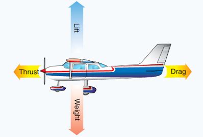 Forces Acting On The Aircraft Aerodynamics Of Flight