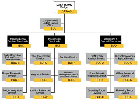 Army Budget Process Flowchart