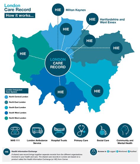 London Care Record Onelondon