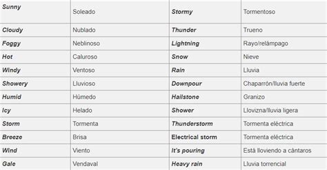También incluye una tabla resumen con las temperaturas actuales y el pronóstico para temperaturas en los próximos días. ᐈ CLIMAS EN INGLES 🥇 【 PRONUNCIACIÓN E IMÁGENES