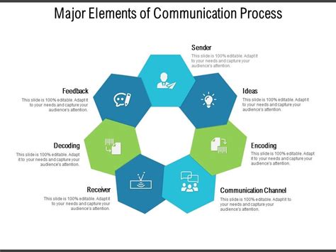 Major Elements Of Communication Process Templates Powerpoint