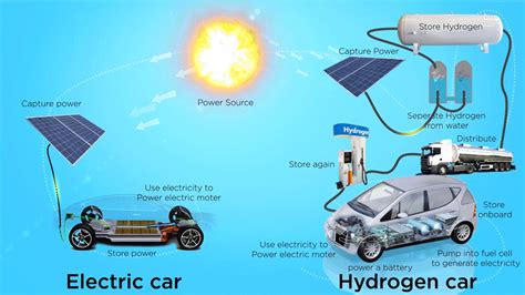 Hydrogen Cars Vs Electric Cars  On Imgur