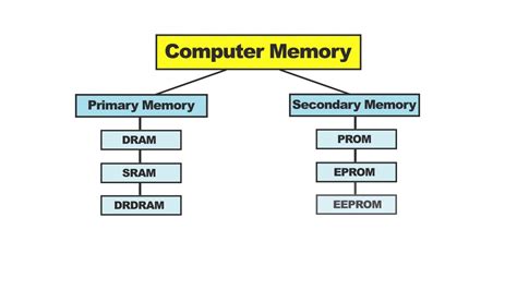 Computer Memory Definition And Types
