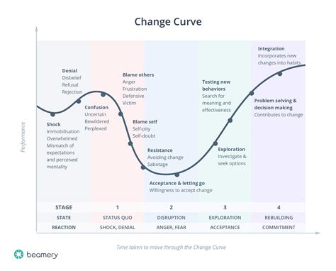 Recruitment Process Transformation Managing Change