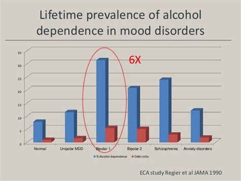 Mood Disorders And Addictions