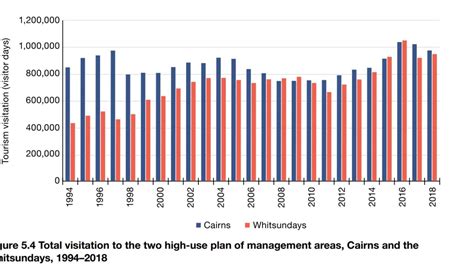 Cairns Reef Tourism Whitsundays Threatens To Overtake Cairns As