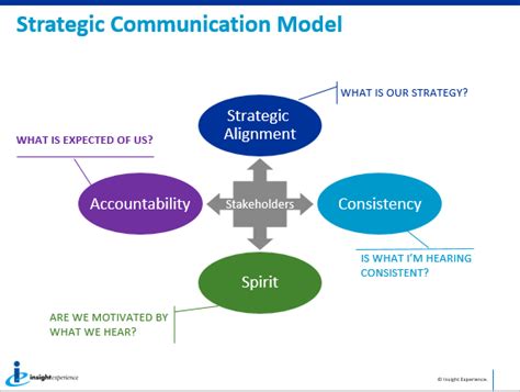 Strategic Communication Checklist Insight Experience